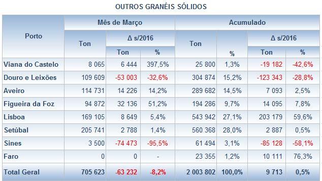 Outros Granéis Sólidos O mercado dos Outros Granéis Sólidos, que representa cerca de 8,2% do total, encerra naturalmente um elevado grau de heterogeneidade de mercadorias e, por efeito desta, também