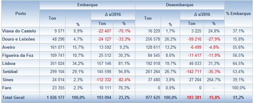 No segmento de mercado constituído pelas operações de desembarque surgem os portos de Setúbal e Leixões com a posição dominante, muito semelhante, 26,7% e 26,2%, respetivamente, e ambos a