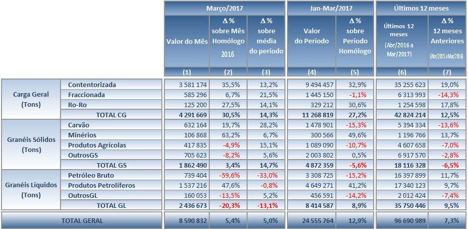 No quadro seguinte apresenta-se um resumo do comportamento dos diversos mercados de carga, sendo notória a sua elevada assimetria, tanto no período janeiro-março a que já se fez referência, mas