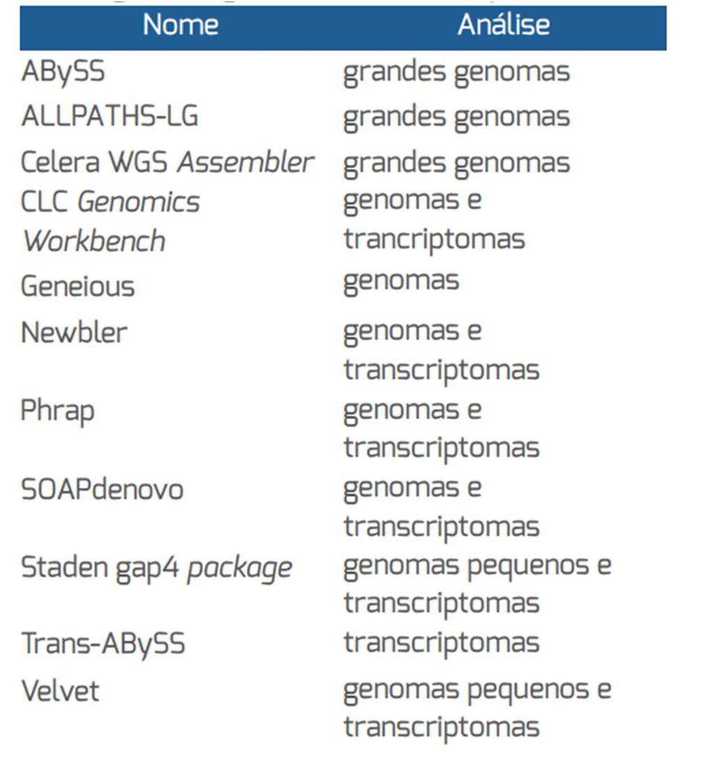 Montagem de Genomas Programas diferentes surgiram