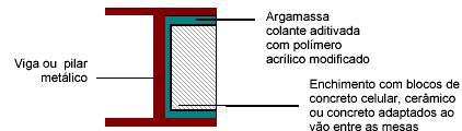 movimentação no revestimento Quando a estrutura em aço for inteiramente revestida faz-se necessário o