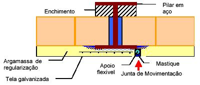 com elastômeros capazes de absorver as deformações do sistema de revestimento Antes do lançamento da argamassa