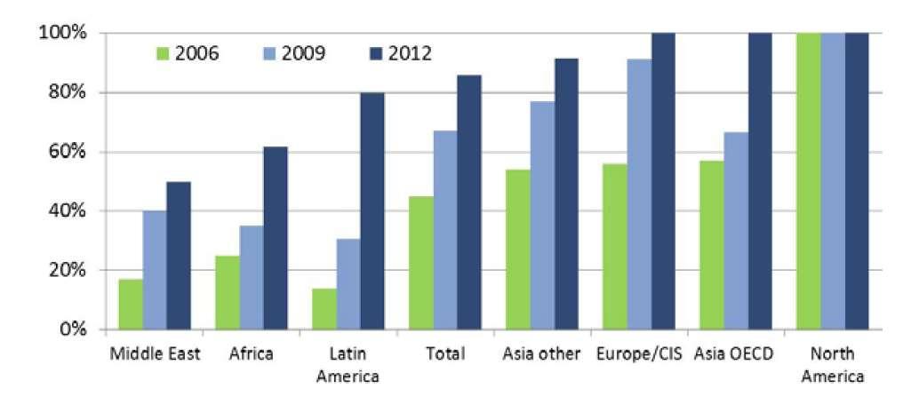 METAS QUANTITATIVAS DE CONSERVAÇÃO DE ENERGIA A maioria dos países possui metas quantitativas de conservação de energia Países pesquisados,