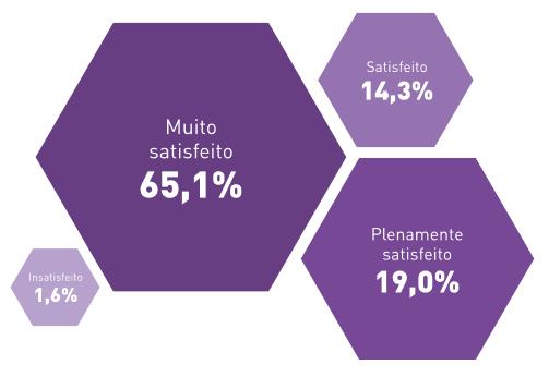 VISÃO PROACÚSTICA Entre as empresas associadas, 43% concordaram que a entidade possibilita troca de