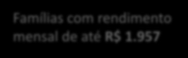 957 e R$ 4.720 Famílias com renda entre R$ 4.