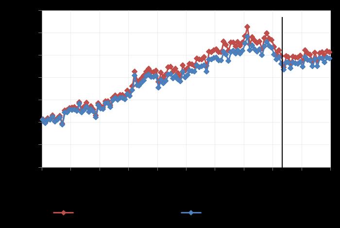 Composição das variações anuais do poder de compra** Poder de compra das famílias R$ bilhões (deflacionado pelo IPCA