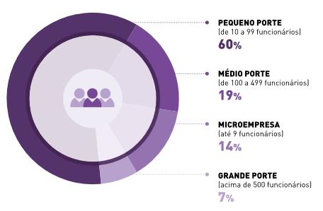 as empresas pesquisadas mantiveram aproximadamente 15 mil