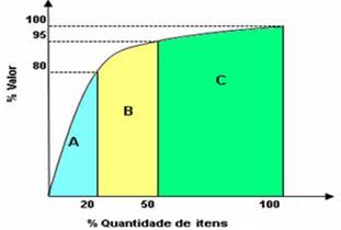 Classe A: são os principais insumos (alta prioridade), isto é, os de maior valor devido à sua importância econômica. Estima-se que 20% dos insumos correspondem a 80% do valor total.