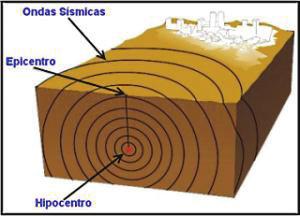 88 Figura 3.1 Localização geográfica do hipocentro e epicentro de um sismo (https://bussoladeplasma.wordpress.com/tag/epicentro).