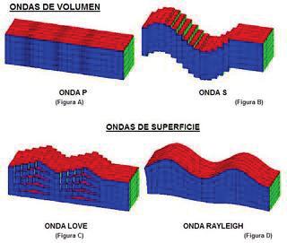 90 Ondas de Corpo Ondas P Ondas S Ondas de superfície Ondas Love Ondas Rayleigh Figura 3.3 Tipo e forma de propagação das ondas sísmicas no solo. (http://www.iesfuentenueva.net) 3.2.