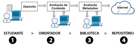3 Fluxo do Depósito O fluxo de inclusão de documentos no Repositório digital ASCES é composto por três etapas.