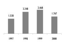 Gráfico 5 - Cursos Técnicos de Nível Médio Desempenho do 