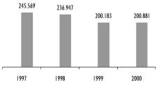 Gráfico 8 Produção Total de Vacinas pela Fiocruz Bio-Manguinhos / 1997 2000 Milhões de doses Ainda no âmbito do