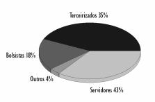 Ao final de 2000, o quadro de servidores da Fiocruz totalizava 3.038 profissionais (Gráfico 16), dos quais 2.