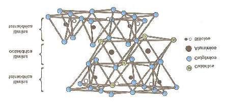 - Representação esquemática do agrupamento das folhas de tetraedros e octaedros: (a) camada tipo 1:1 (b) camada tipo 2:
