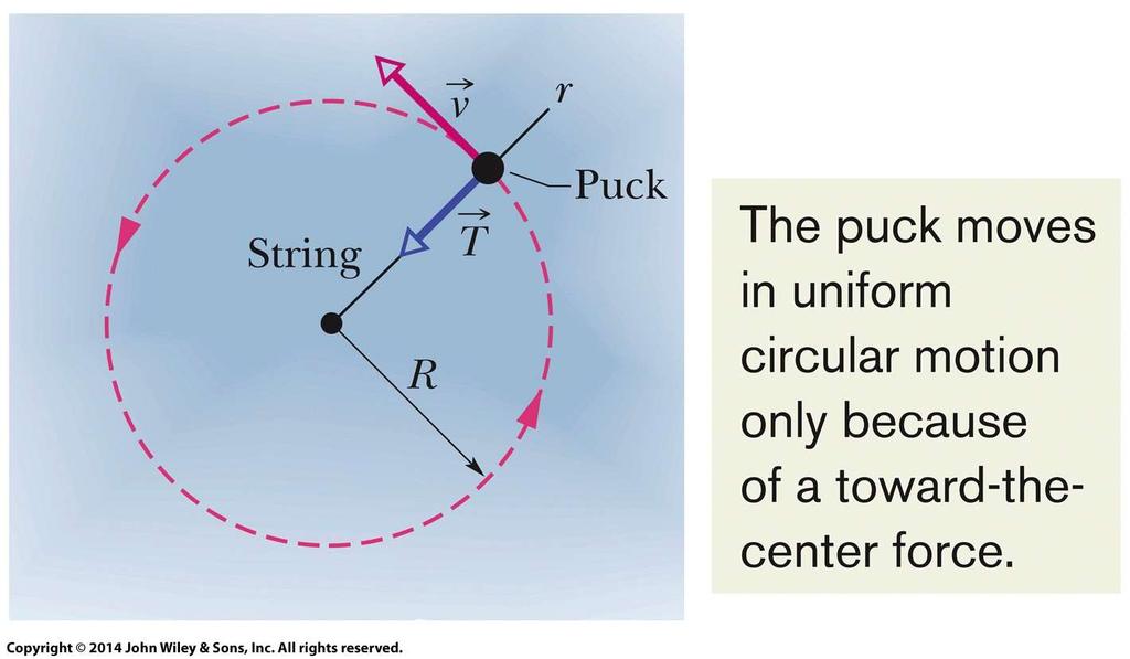 6-3 Mviment Circular Unifrme Frça centrípeta nã é um nv tip de frça, é simplesmente uma aplicaçã de frça Eq.
