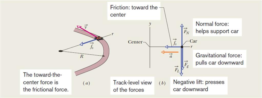 6-3 Mviment Circular Unifrme Exempl E n cas de uma curva sem inclinaçã, mas carr cm asa traseira? Atrit: para centr da curva. A frça nrmal apenas suprta carr.