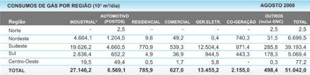 Gás Natural no Brasil - 1998 a 2007