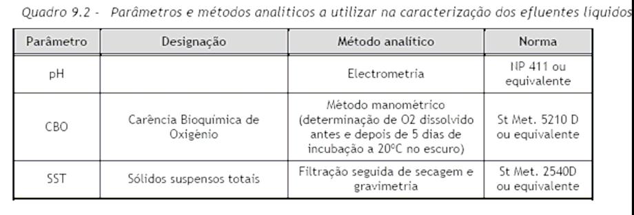 Local: furo. Periodicidade: 1 vez de 5 em 5 anos. Efluentes Líquidos da ETARI Parâmetros: Além dos referidos no quadro seguinte, o CQO. Fonte: Relatório Síntese, p.