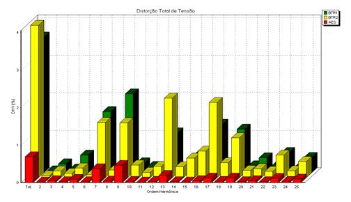 As figuras e 9 representam os níveis de DHTV sem e com filtros de obtidos dos estudos respectivamente: Figura Diagrama Unifilar Orientativo ET VP com o objetivo de reduzir os níveis de distorção