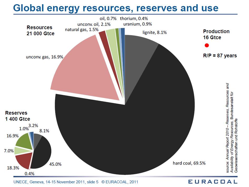 O Carvão é o recurso energético