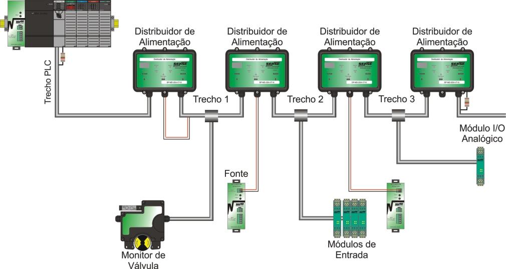 Distribuidor de Alimentação DeviceNet Rede Monitorada: O exemplo abaixo é uma variação do anterior onde instalou-se mais dois distribuidores de alimentação no inicio e no fim da rede, com a