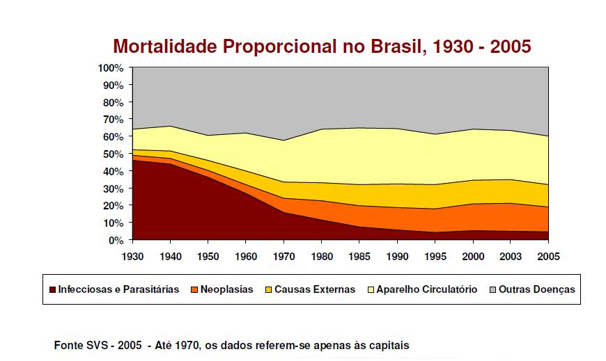 TRANSIÇÃO EPIDEMIOLÓGICA: A TRIPLA CARGA DE DOENÇAS BRECHA Uma situação de saúde do século XXI sendo respondida socialmente por um sistema de atenção à saúde da metade do século XX - Por quê?