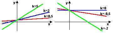 x 1 Coeficiente angular de uma reta: Dados os pontos P 1 =(x 1,y 1 ) e P 2 =(x 2,y 2 ), com x 2, o coeficiente angular k da reta que passa por estes pontos é o número real Significado geométrico do