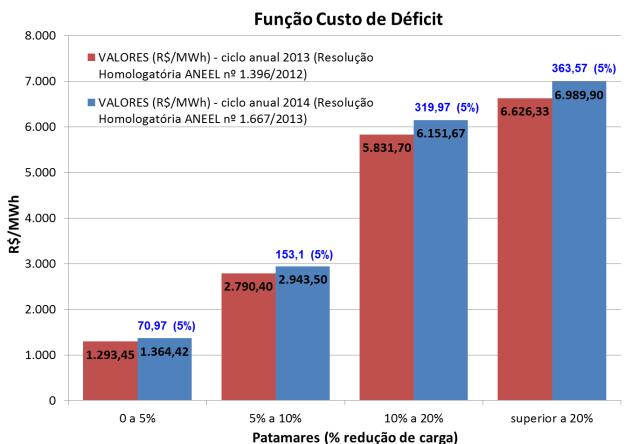 6 Figura 6 Atualização do custo de deficit - Fonte ONS 7 Despacho antecipado de GNL Conforme metodologia vigente, para o PMO de janeiro/2014 foi instruído o despacho antecipado das UTEs Santa Cruz