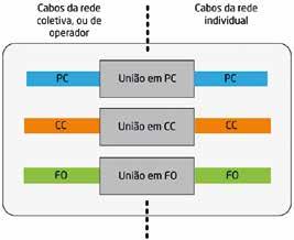 Esquema da rede colectiva, fonte Manual ITED 2ª Edição. Exemplo de um PTI, fonte Manual ITED 3ª Edição. 8. PONTO DE CONCENTRAÇÃO DE SERVIÇOS PCS (ITED3a) 9.