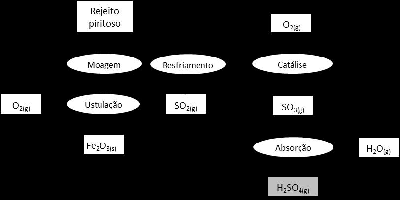 47 Figura 15: Fluxograma simplificado de processamento de resíduo piritoso para produção de ácido sulfúrico.