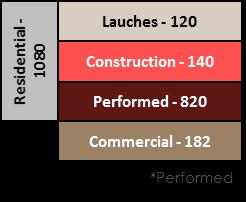 units (including commercials) 43% of the inventory refers