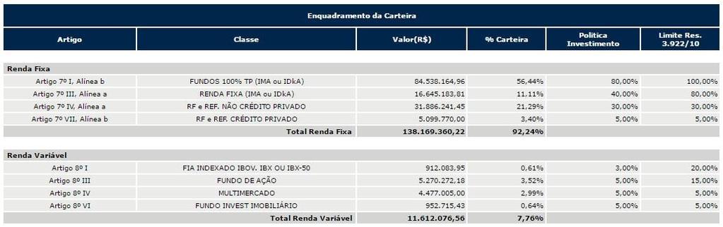 Em imagem gráfica os enquadramentos, as alocações dos investimentos e