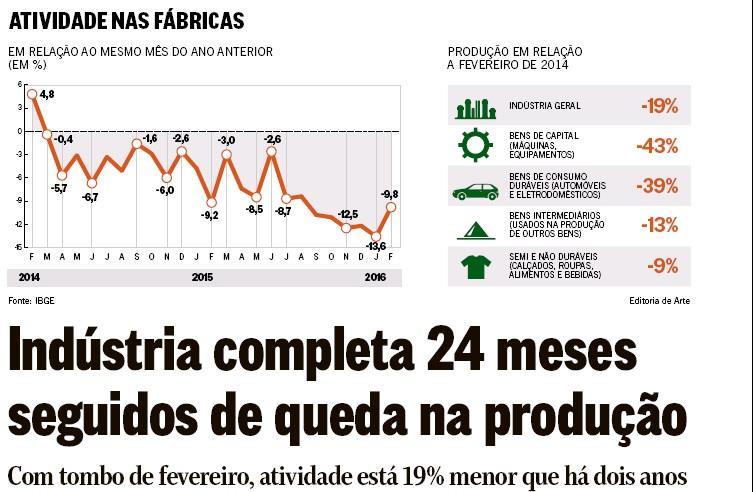 No 1º trimestre de 2016, como esperado, estes dados continuaram refletindo todo encolhimento da produção industrial causado, principalmente, pela falta de perspectiva e rumos da estabilidade política