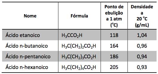 Questão 31 A tabela a seguir contém dados sobre alguns ácidos carboxílicos. Assinale a alternativa que apresenta uma afirmação coerente com as informações fornecidas na tabela.