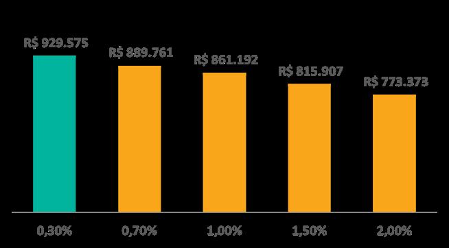 SOLUÇÕES DE PREVIDÊNCIA COMPLEMENTAR DA SEGUROS UNIMED Menores taxas significam mais recursos para a aposentadoria.