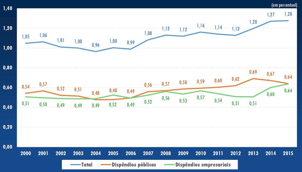 Dispêndio em P&D como percentagem do PIB, por setor, 2000-2015