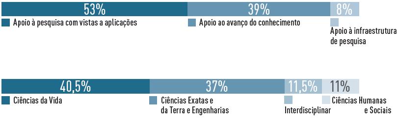 A FAPESP Missão: apoiar a pesquisa no ESP em todas as áreas do