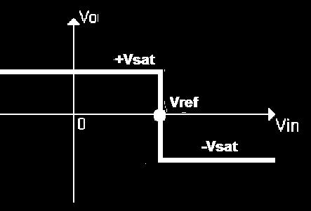COMPARADOR INVRSOR Característica de Transferência: Vref 0V V O Vref=0V