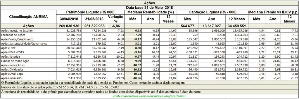 Fundos de ações O patrimônio dos fundos de ações no mês de maio registra queda de -6,86%, fechando o mês de maio com R$ 251,3 bilhões contra R$ 269,8 bilhões no final de abril.