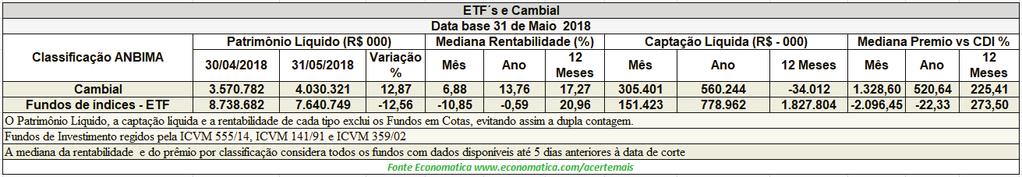 Se compararmos com o índice Ibovespa os fundos de Previdência ações registram prêmio acima do Ibovespa de 0,37 p.p.. Com R$ 1,19 bilhão os fundos de Previdência Multimercados têm a maior captação líquida no mês de maio.