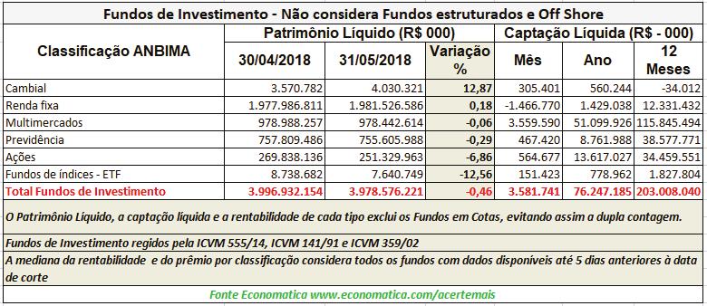 Fundos de Investimento Consolidado No mês de maio a indústria de fundos tem queda de patrimônio de -0,46%, fechando o mês com R$ 3,97 trilhões contra R$ 3,99 trilhões no final do mês de abril.