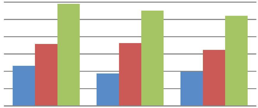 30 Bolsas Monitoria 1200 1000 800 600 400 200 0 Período 2012.2 Periodo 2013.1 Período 2013.