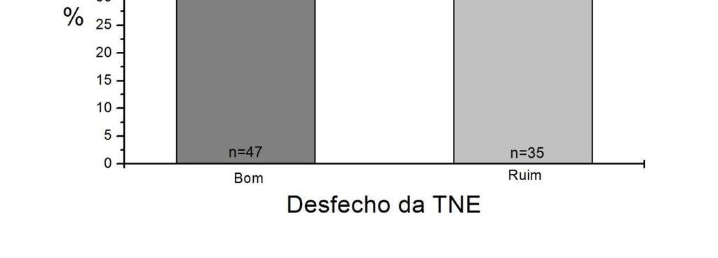 Figura 3 Distribuição dos pacientes estudados, segundo o desfecho da TNE (N=82).