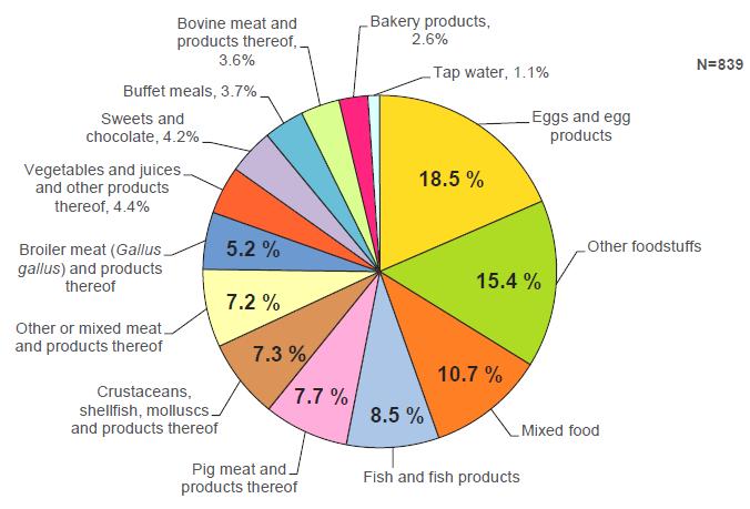Toxinfeções alimentares por tipo de Alimento EFSA 2013 Refeições Buffet, 3.7% Doces e chocolates, 4.2% Vegetais e produtos derivados, 4.4% Carne bovina e derivados 3.6% Produtos pastelaria 2.