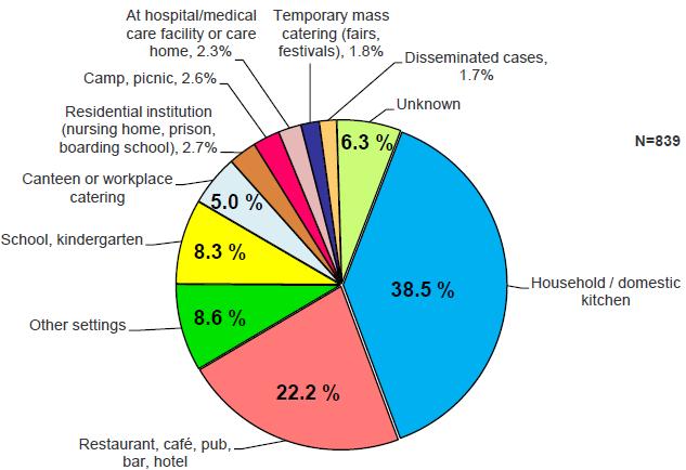 Toxinfeções alimentares por Local de consumo EFSA 2013 Hospital ou Local de cuidados médicos, incluindo casa, 2.3% Campo. Picnic, 2.
