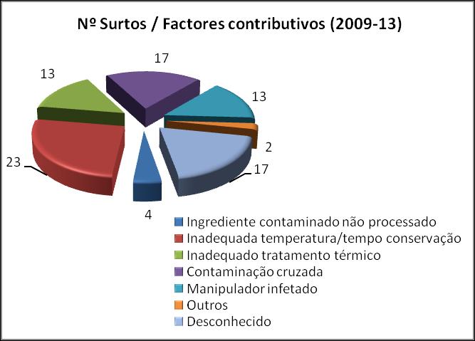 Toxinfeções alimentares por Más práticas INSA 2009-13