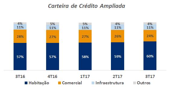 O ritmo de formação das famílias é a principal determinante das necessidades habitacionais de um país. Assim, a habitação torna-se um investimento social de longo prazo.