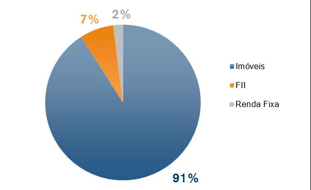 Investimentos Investimento por classe de ativo (% de Ativos) Tipologia do imóvel¹, ² (% da receita imobiliária) 45% Flex Industrial 55% Fonte: Itaú / CSHG