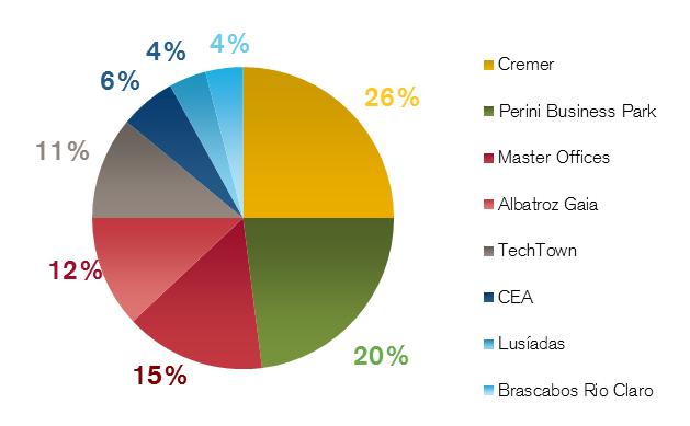 ² Para efeitos deste gráfico foi considerada a renda do empreendimento Albatroz Gaia, recebida pelo Fundo da empresa desenvolvedora do projeto.